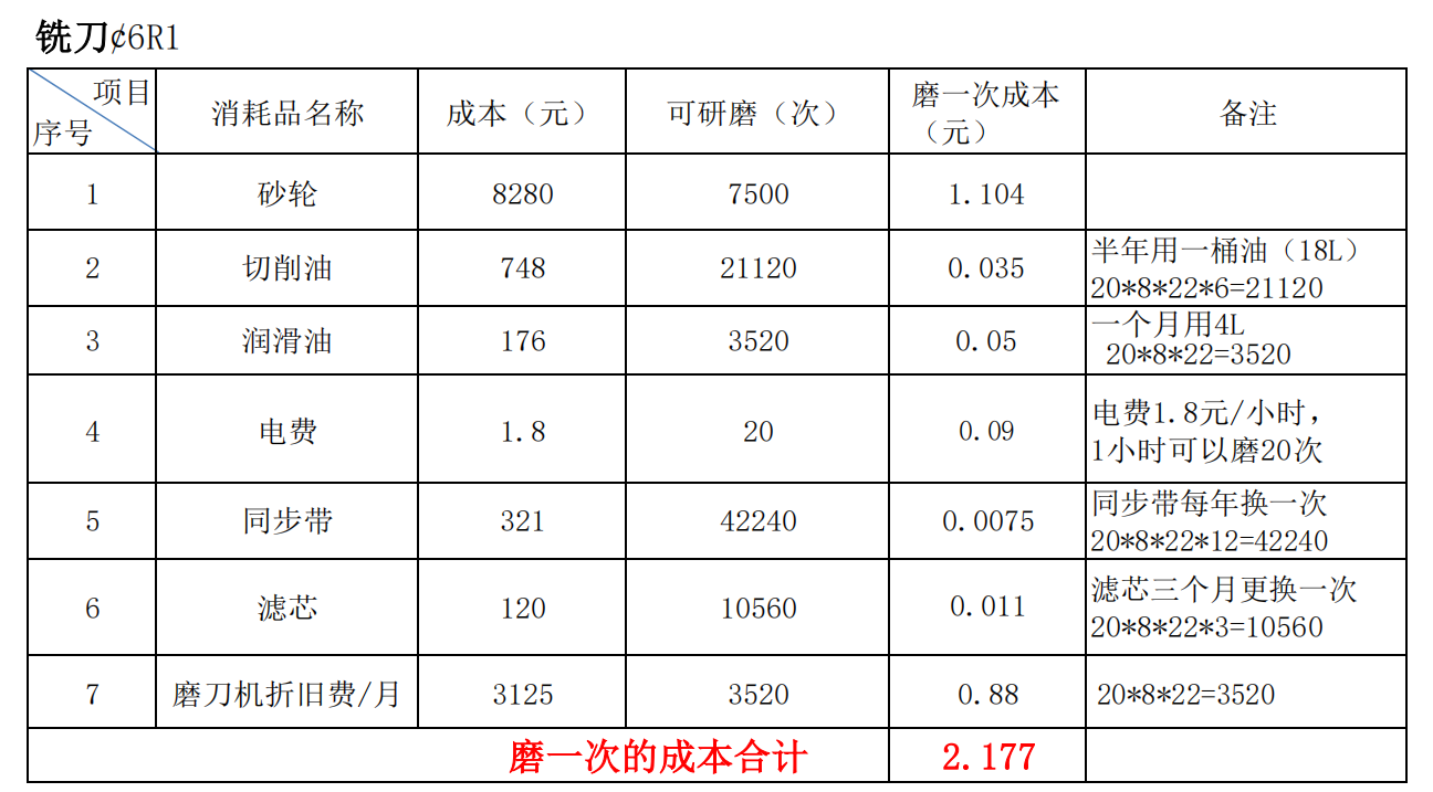 6刃铣刀研磨机研磨成本核算